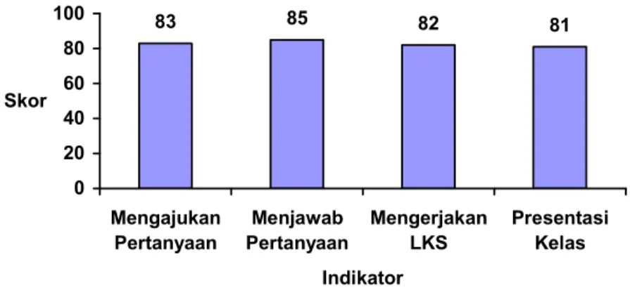 Gambar 2.  Masing-Masing Indikator  