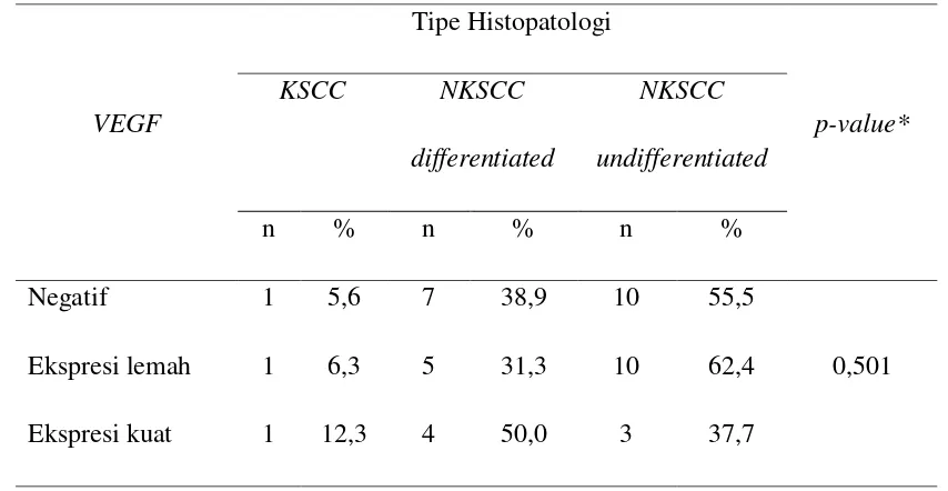 Tabel 4.1.7. Tabulasi silang hubungan antara ekspresi imunohistokimia VEGF 