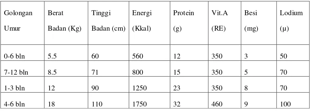 Table 1. Pengaturan Pemberian Makanan Pada Balita menurut umur 