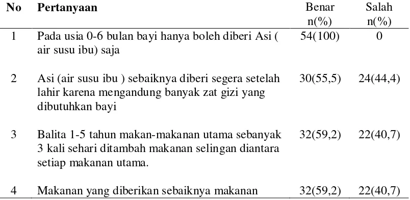 Tabel 6 Distribusi frekuensi dan persentase pengetahuan ibu dalan pemenuhan gizi balita n=54 