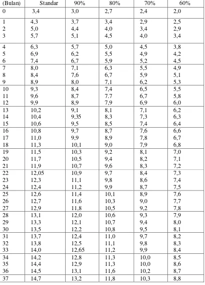 Table. 1 Standar Antropometri (1) Berat Badan menurut Umur 0-60 bulan, jenis kelamin tidak dipisah Depkes RI tahun 1999 (Supariasa, dkk, 2002 hal 76)