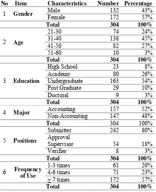 Table 1. The Demographics Characteristics of Respondents 
