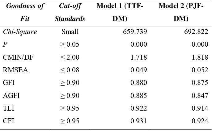 Table 5. The Results of the Goodness of Fit Test of the Research Models 