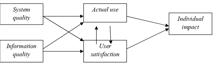 Figure 1. Iivari (2005) Research Model 