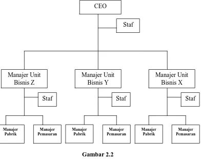 Gambar 2.2 Struktur Organisasi Unit Bisnis 
