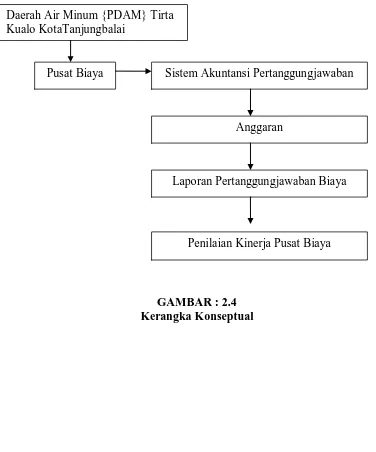 Gambar : 2.4 Penilaian Kinerja Pusat Biaya 