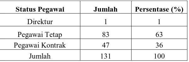 Tabel IV-1 Jumlah dan Persentase Pegawai PDAM Tirta Kualo 