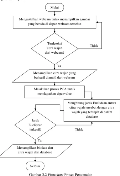 Gambar 3.2 Flowchart Proses Pengenalan 
