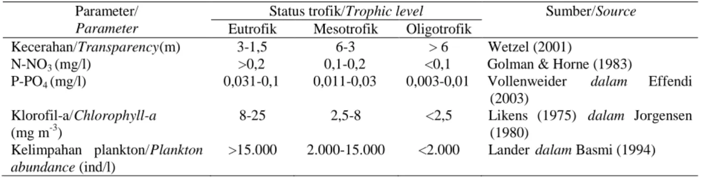 Tabel 1. Klasifikasi status trofik Table 1. Trophic status classification
