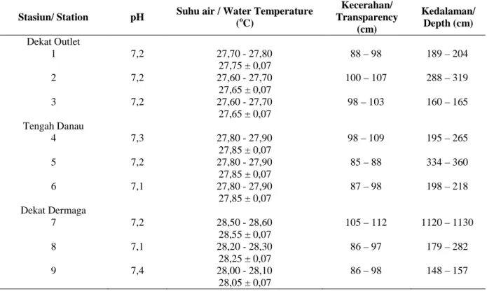 Tabel 4. Pengukuran suhu, kecerahan dan kedalaman pada beberapa stasiun pengamatan di Perairan Rawa Pening, Ambarawa Bulan Mei dan Juni tahun 2007