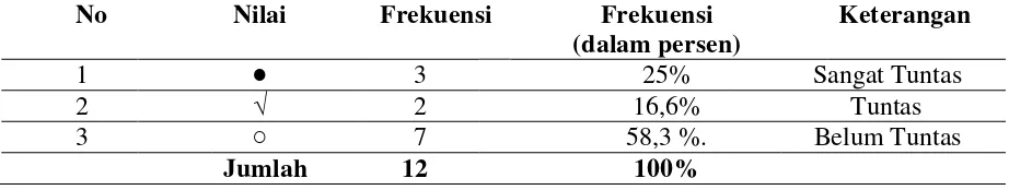 Tabel 1. Daftar Frekuensi Nilai Kecerdasan Linguistik Anak Kelompok A2 TKIT Nur Hidayah Surakarta pada Kondisi Awal 