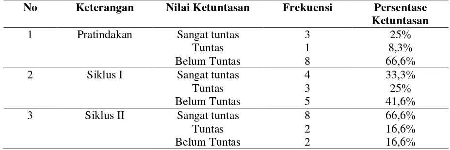Tabel 6. Rekapitulasi Ketuntasan Kecerdasan Linguistik Anak Kelompok A2 TKIT Nur Hidayah Surakarta Pada Pratindakan, Siklus I dan Siklus II 