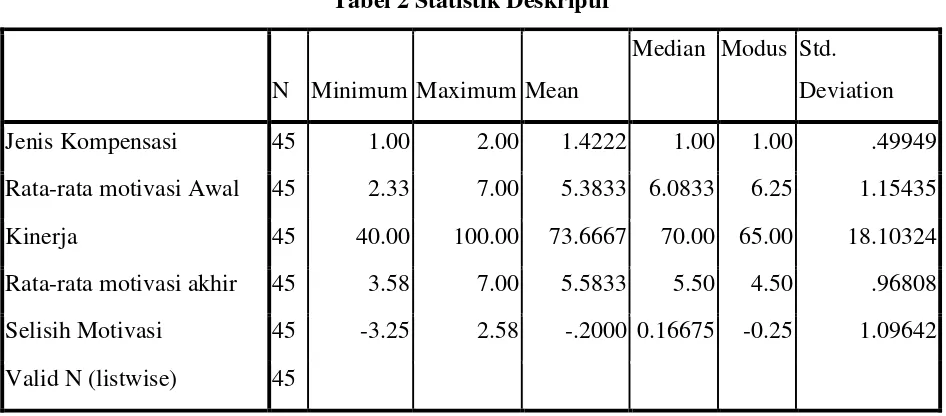 Tabel 2 Statistik Deskriptif 
