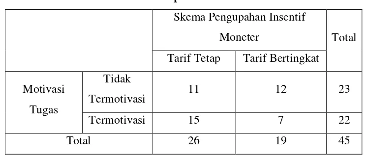 Tabel 4. Desain  Eksperimen-Motivasi Akhir 