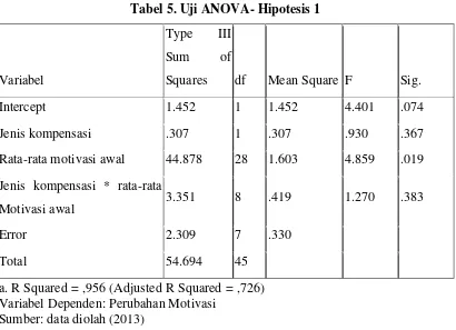 Tabel 5. Uji ANOVA- Hipotesis 1 