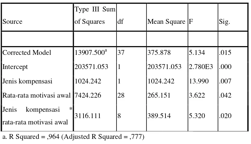 Tabel 7. Pengaruh Motivasi dan Jenis Kompensasi terhadap Kinerja 