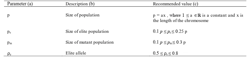 TABEL 1. PARAMETER BRKGA (GONCALVES & RESENDE, 2011C)  