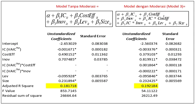 Tabel 5. Ikhtisar pengujian model tanpa moderasi dan model dengan moderasi                                    (Variabel dependen: Kinerja Perusahaan - Mperf) 