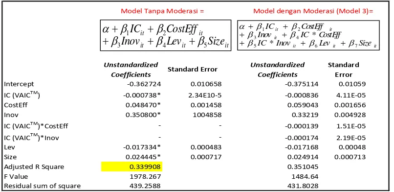 Tabel 6. Ikhtisar pengujian model tanpa moderasi dan model dengan moderasi                                    