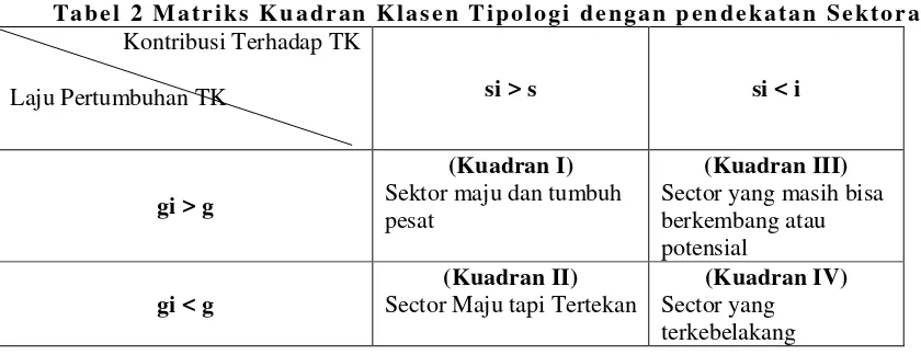 Tabel 2 Matriks Kuadran Klasen Tipologi dengan pendekatan Sektoral  