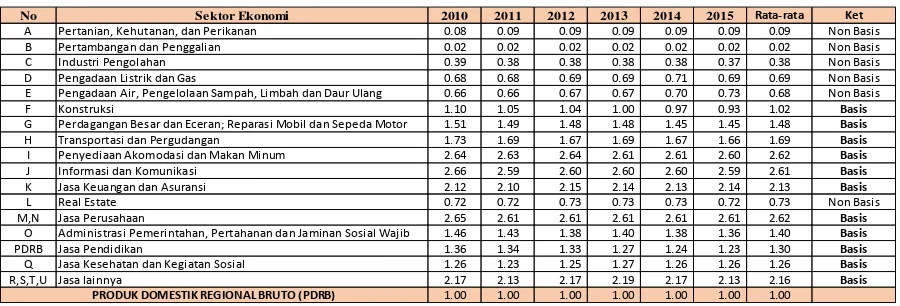 Tabel 3 Hasil Perhitungan LQ (Location Quetient) Sektor Ekonomi  Kota Manado tahun 2010-2015 
