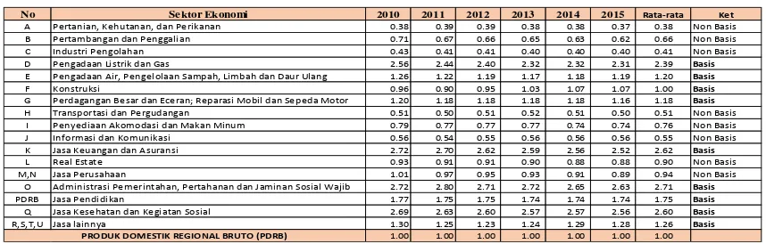Tabel 9 Hasil Perhitungan LQ (Location Quetient) Sektor Ekonomi Di Kota Kotamobagu Tahun 2010-2015 