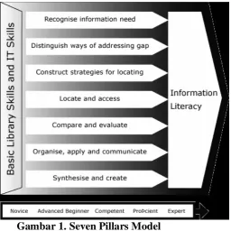 Gambar 1. Seven Pillars Model 