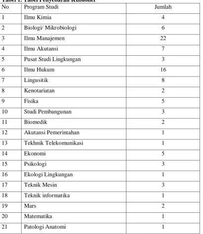 Tabel 1. Tabel Penyebaran Kuisioner No 