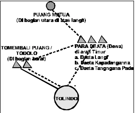 Gambar 2. Skema kedudukan tiga unsur
