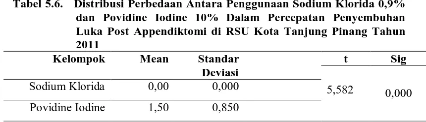 Tabel 5.6.   Distribusi Perbedaan Antara Penggunaan Sodium Klorida 0,9% dan Povidine Iodine 10% Dalam Percepatan Penyembuhan 