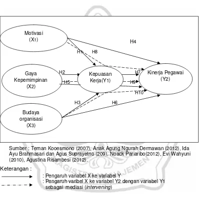 Gambar 3.2 : Model Hipotesis Penelitian