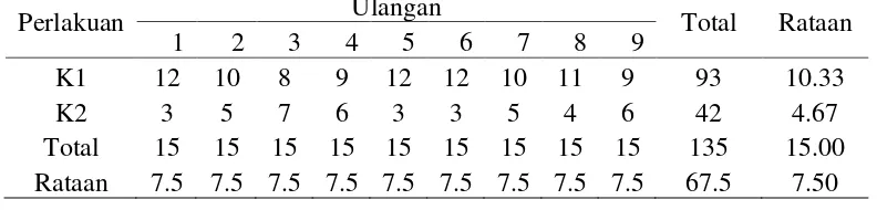 Tabel 1. Data  jumlah imago N. viridula pada setiap perlakuan (pengamatan 3) 