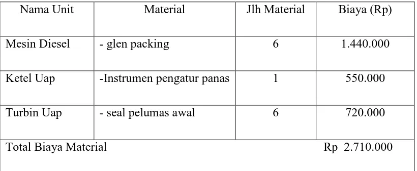 Tabel 4.5 Material tiap unit perawatan per bulan 