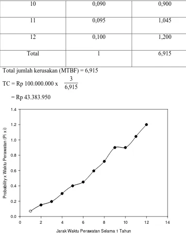 Grafik 4.1  Probability Mesin Diesel (Genset) Selama 1 Tahun 
