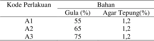 Tabel 3.1 Rincian Perlakuan Penelitian 