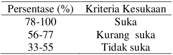 Tabel 3.3 Interval Persentase dan Kriteria Kesukaan 
