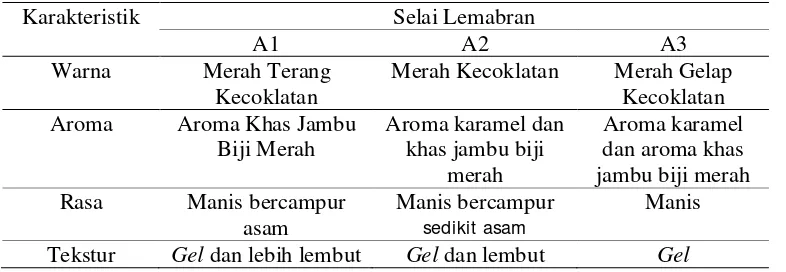 Tabel 4.1 Karakteristik Selai Lembarann Jambu Biji Merah 