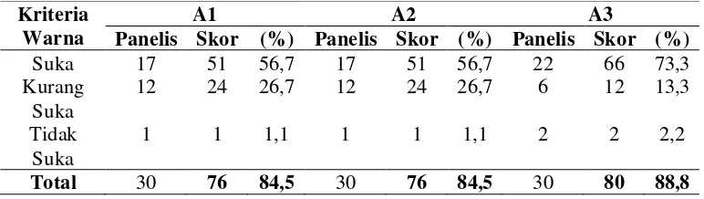 Tabel 4.2 Hasil Analisis Organoleptik Warna Selai Lembaran Jambu Biji        Merah 
