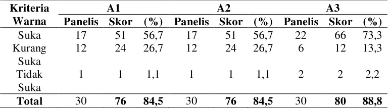 Tabel 4.2 Hasil Analisis Organoleptik Warna Selai Lembaran Jambu Biji        Merah 