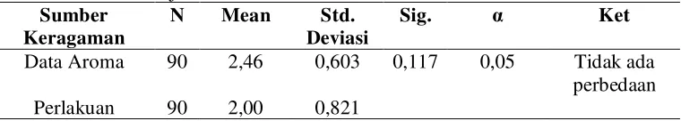 Tabel 4.4 Hasil Analisis Organoleptik Aroma Selai Lembaran Jambu Biji                   Merah 