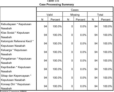 Tabel 5.6 Case Processing Summary