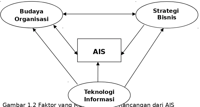 Gambar 1.2 Faktor yang Mempengaruhi Rancangan dari AISInformasi