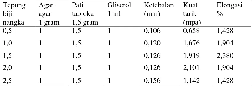 Tabel 3. Hasil uji edible film dari variasi pati biji nangka 