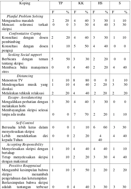 Tabel 3. Distribusi Frekuensi dan Persentase koping Mahasiswa Kepribadian tipe A dalam Menyusun Skripsi 
