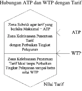 Gambar  2.  Ilustrasi  Keleluasaan  Penentuan Tarif Berdasarkan ATP-WTP  Penentuan atau penyesuaian tarif 