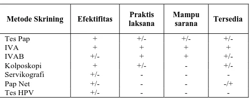 Tabel 1. Kewaspadaan untuk melakukan inspekulo pada pasien dengan keluhan(4). 