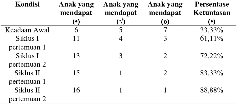 Tabel 4.24 Perbandingan Frekuensi Ketuntasan Klasikal dari Prasiklus, Siklus I, dan Siklus II 