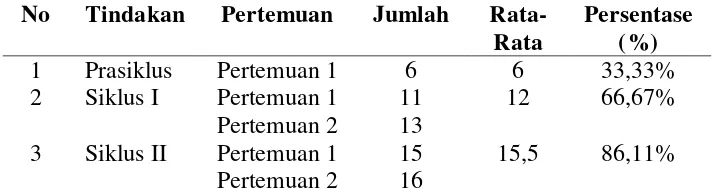 Tabel 4.25 Persentase Ketuntasan Balajar Anak dari Prasiklus, Siklus I, dan Siklus II  dari prasiklus, siklus I, dan siklus II 