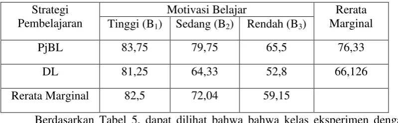Tabel 5. Nilai Rerata Marginal 