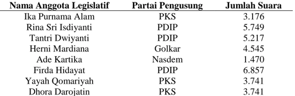 Tabel 1. Daftar Anggota Legislatif Perempuan 2019-2024 di Kabupaten Majalengka  Nama Anggota Legislatif  Partai Pengusung  Jumlah Suara 